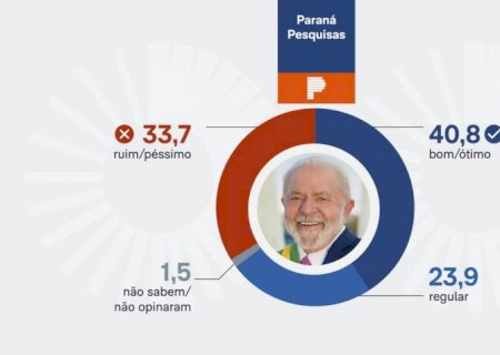 Governo Lula é aprovado por 55,7% no CE, diz Paraná Pesquisas