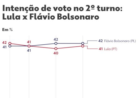 Quaest, 2º turno: Flávio Bolsonaro, 42%; Lula, 41% | G1